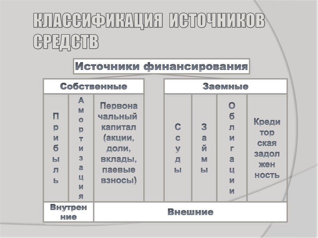 Классификация источников средств