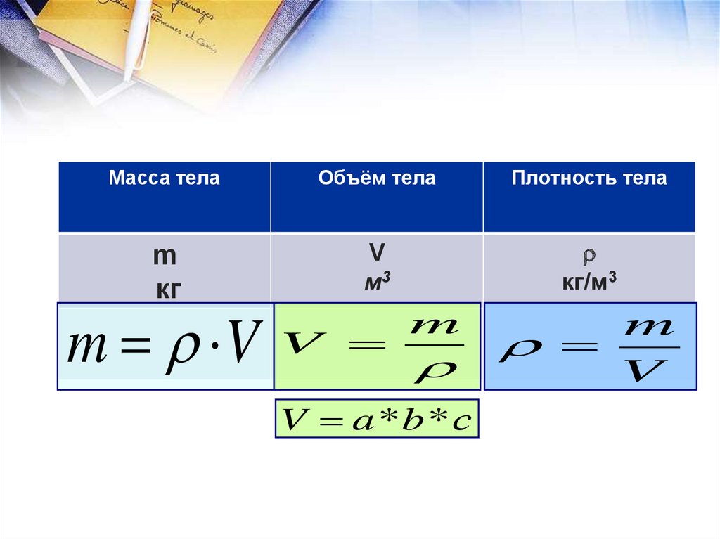 Плотность физика 5 класс. Как находится плотность масса и объем. Плотность масса объем формула. Формулы нахождения массы плотности и объема. Формулы плотности массы и объема в физике.