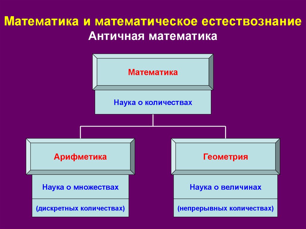 История и философия естествознания. Достижения естествознания античной парадигмы. Парадигма античности. Наука о величинах. Математическое Естествознание.