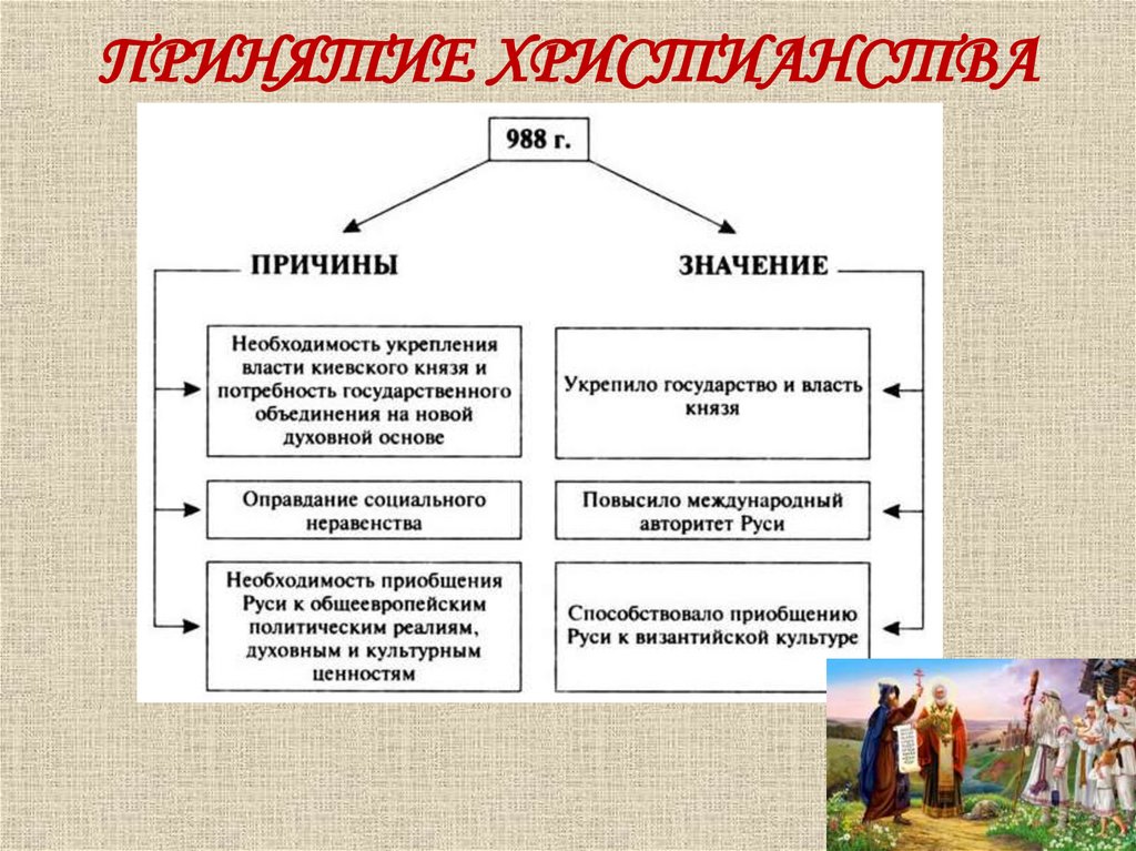 Причины принятия Русью христианства 6 класс история России таблица. Принятие христианства на Руси.