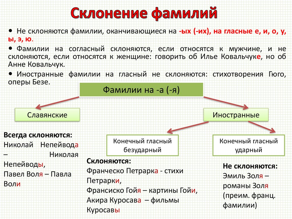 Склонение фамилии белей. Склонение ФИО. Склонение от кого ФИО. Женские фамилии склоняются. Склонение фамилий на согласную букву.