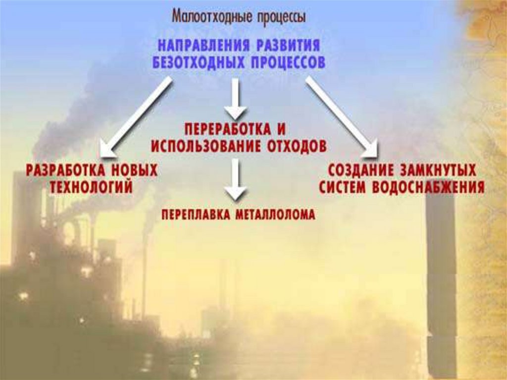 Применение экологически чистых и безотходных производств 10 класс презентация