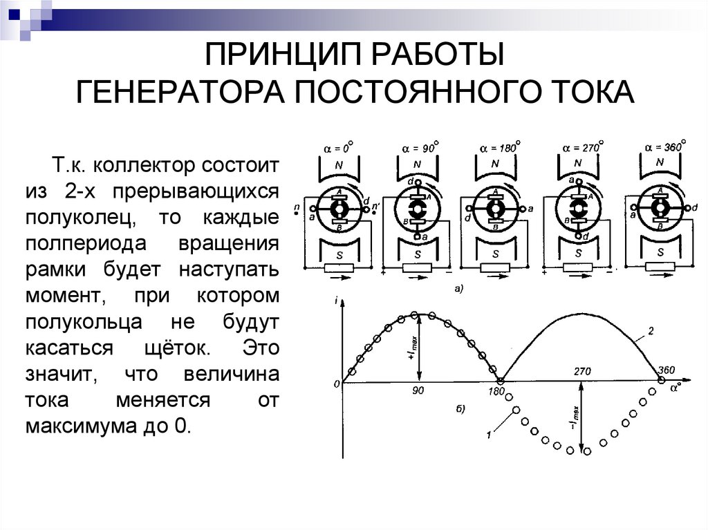 Принцип генератора постоянного тока. Принцип работы генератора постоянного тока. Генератор постоянного тока принцип. Принцип действия генератора постоянного тока. Внешняя характеристика генератора постоянного тока.