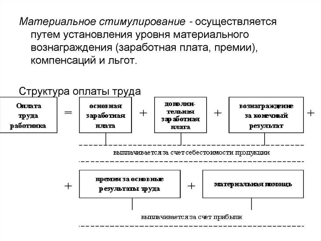 Состав заработной платы тк рф. Структура материального вознаграждения. Структура материального стимулирования. Материальное стимулирование осуществляется путем. Слайд по структуре заработной платы.