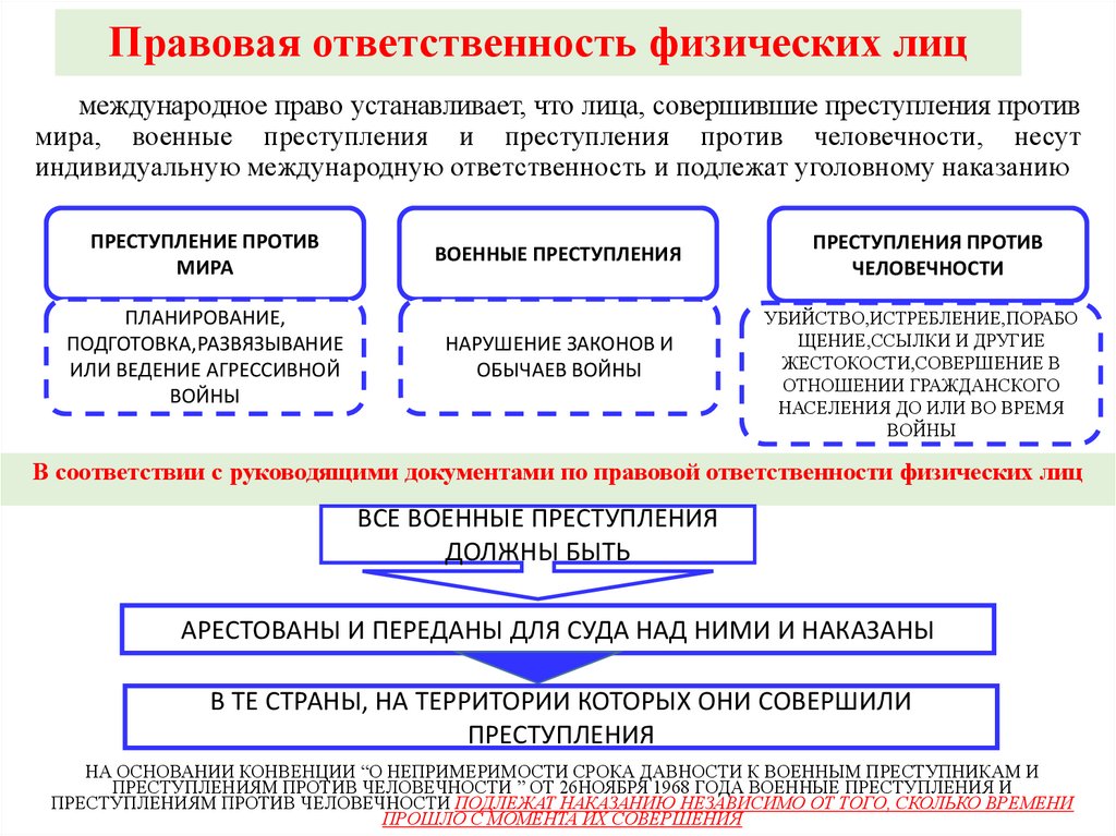 Международно правовая ответственность схема