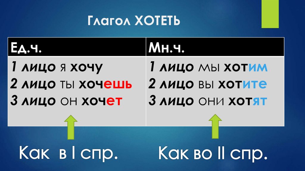 Разноспрягаемые глаголы 5 класс презентация