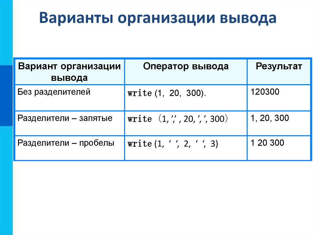 Организация ввода и вывода данных 8 класс босова презентация