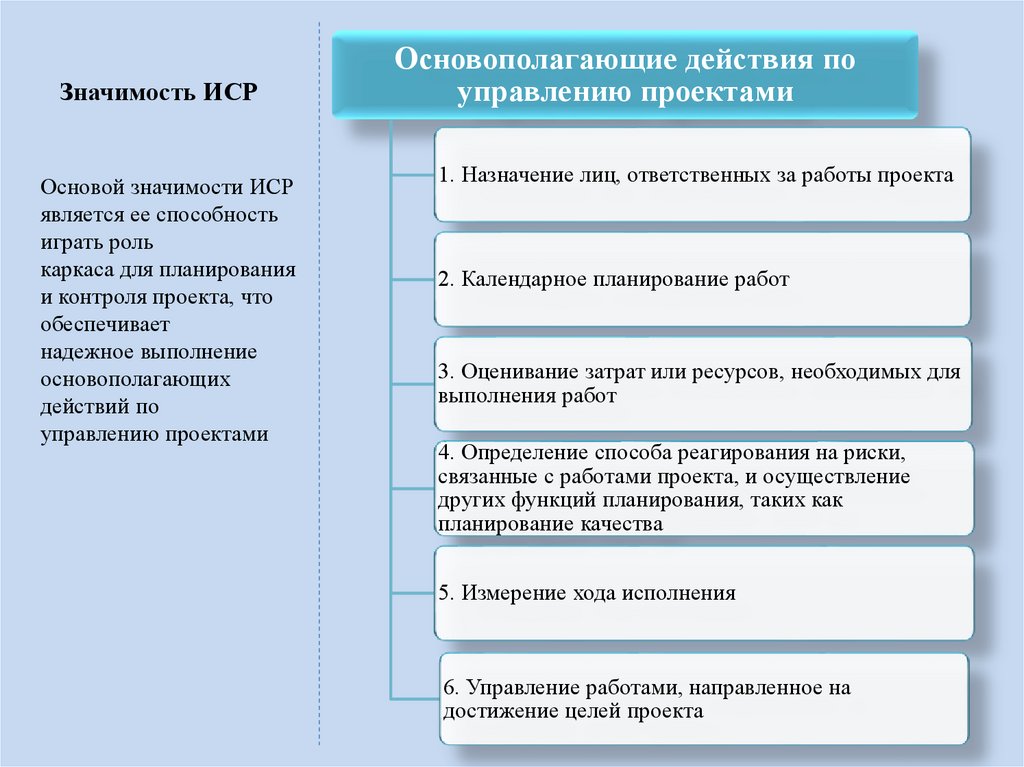 Метод иерархической декомпозиции проекта