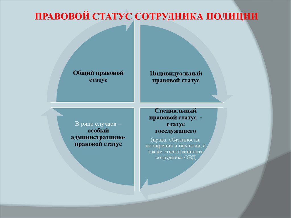 Правовое положение сотрудника овд. Структура правового статуса сотрудника ОВД. Правовой статус сотрудника. Правовой статус сотрудника полиции. Административно правовой статус ОВД.