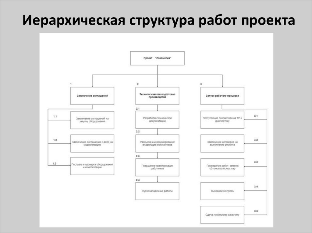 Иерархическая структура работ проекта