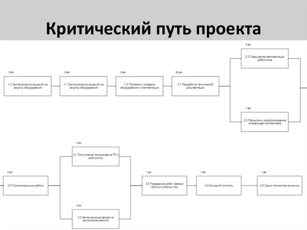 Что такое критический путь проекта