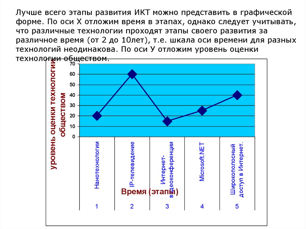 Диаграмма этапы. Основные этапы и тенденции развития ИКТ. Этапы развития информационных технологий диаграмма. Этапы развития ИКТ график. Этапы развития коммуникационных технологий.