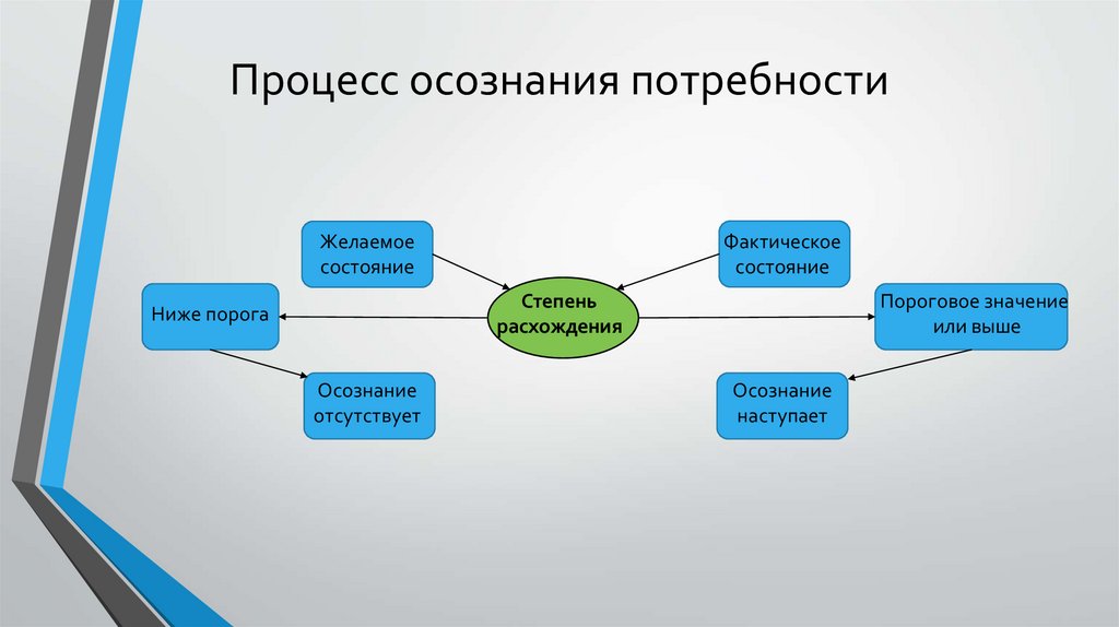 Осознание потребности