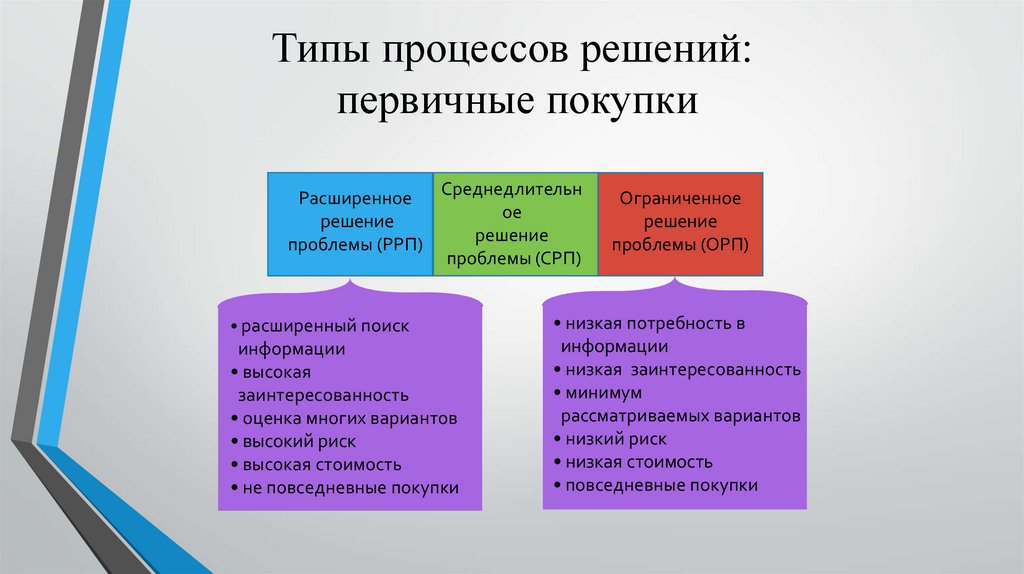 Большинство людей следуют сложной схеме принятия решения о покупке приобретая