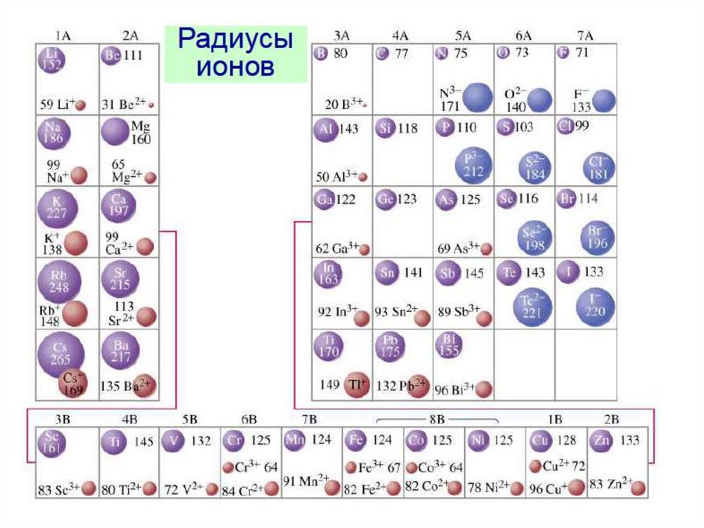 Радиусы атомов и ионов. Радиус атома. Таблица радиусов атомов. Таблица радиусов атомов химических элементов.