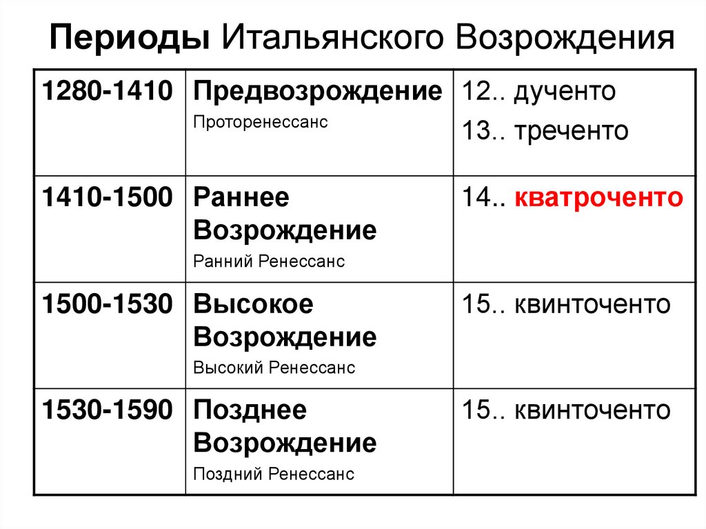 Периоды италии