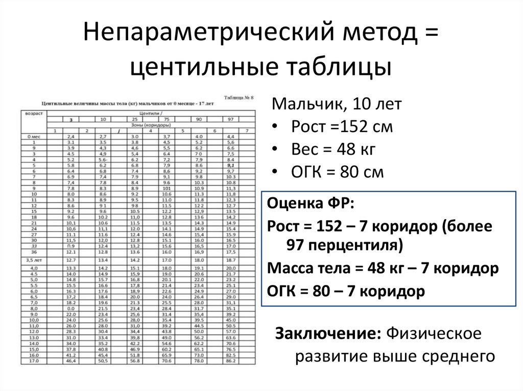 Схема оценки физического развития детей по центильным таблицам