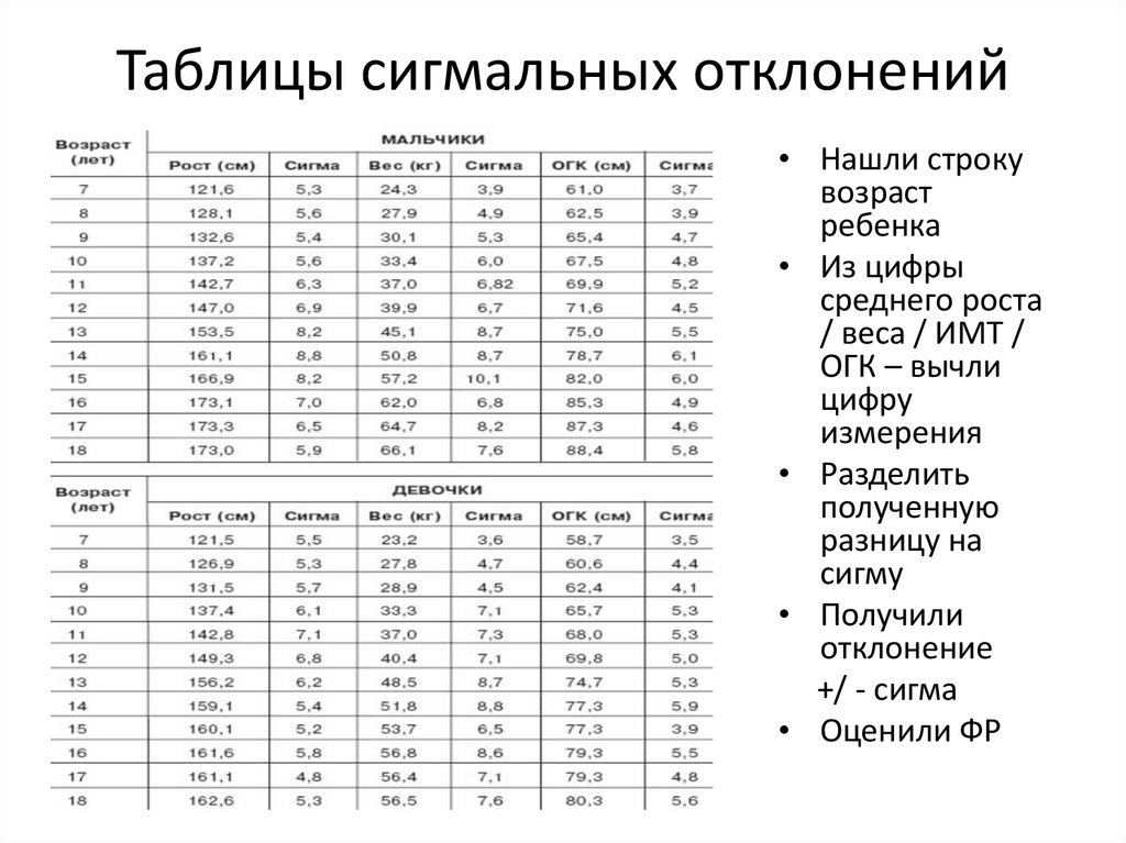 Практическое занятие таблица. Метод сигмальных отклонений физического развития детей. Метод сигмальных отклонений таблицы. Оценка физического развития методом сигмальных отклонений. Метод оценки по сигмальным таблицам.