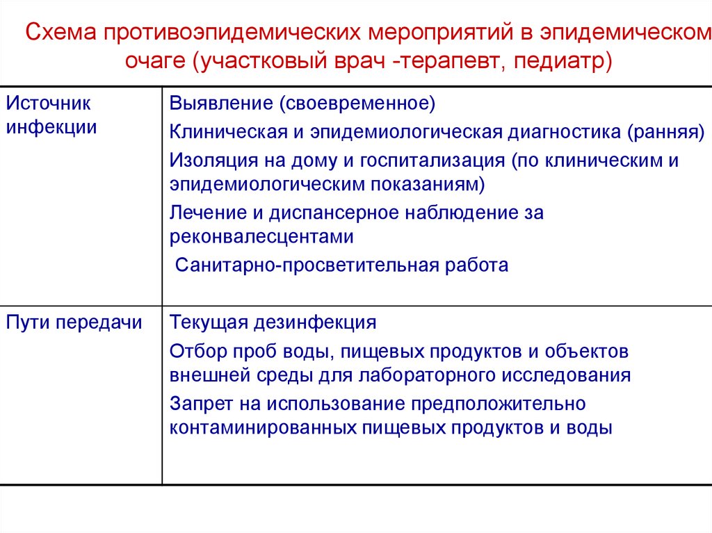 План противоэпидемических мероприятий в очаге чумы