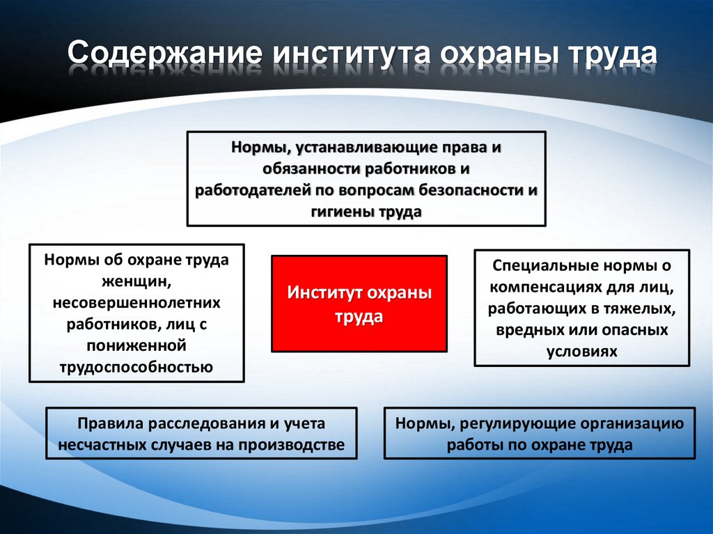 Институты ответственности. Содержание охраны труда. Содержание института охраны труда. Понятие и содержание охраны труда. Понятие и содержание охраны труда как правового института..