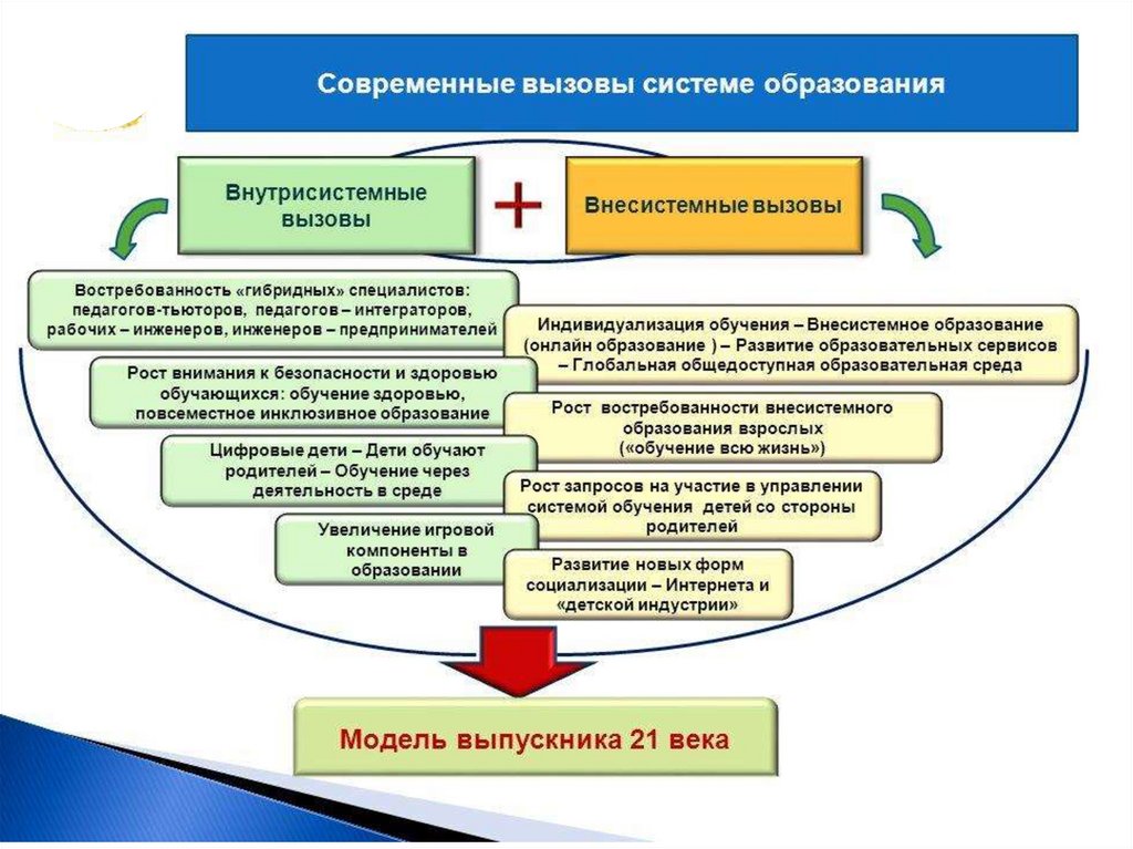 Основные изменения в системе образования