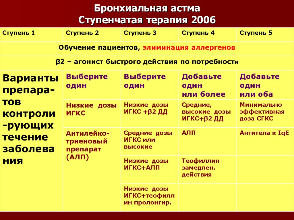 Лечение бронхиальной астмы. 4 Ступень бронхиальной астмы. Ступень 3 бронхиальной астмы. 2 Ступень терапии бронхиальной астмы. 3 Ступень терапии бронхиальной астмы.