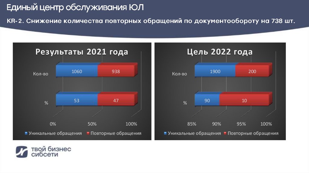 KR-2. Снижение количества повторных обращений по документообороту на 738 шт.
