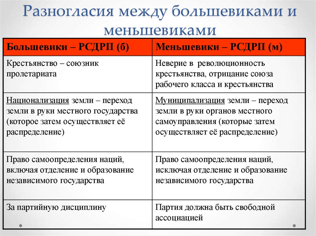 Раскол в партии рсдрп. Таблица разница между большевиками и меньшевиками. Различия программ Большевиков и меньшевиков. Основные положения РСДРП большевики и меньшевики. Различия между большевиками и меньшевиками таблица.