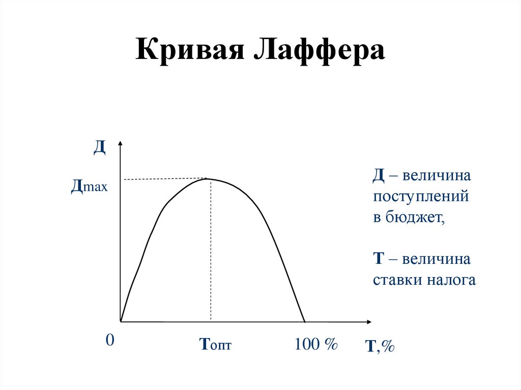 Кривая налогов. График Артура Лаффера. Кривая экономиста Лаффера. Современная интерпретация Кривой Лаффера. Кривая Лаффера показывает взаимосвязь между.