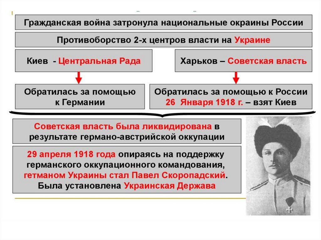 Образование ссср национальная политика в 1920 е гг презентация 10 класс торкунов