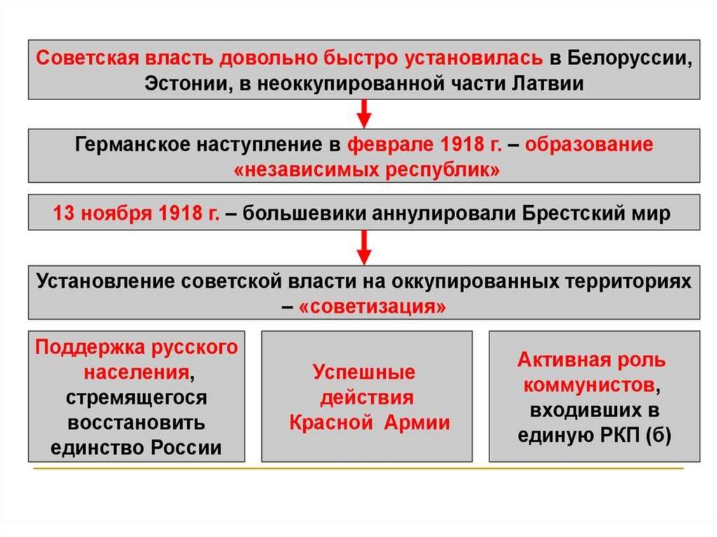 Особенности коренизации