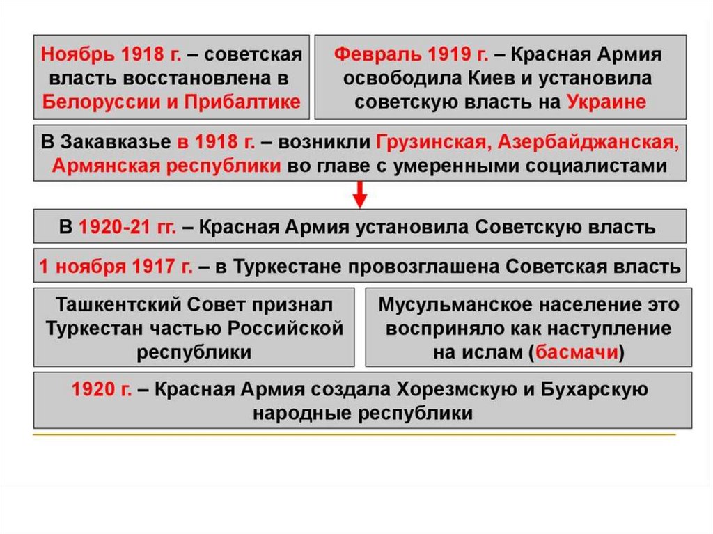 Плюсы и минусы коренизации в ссср