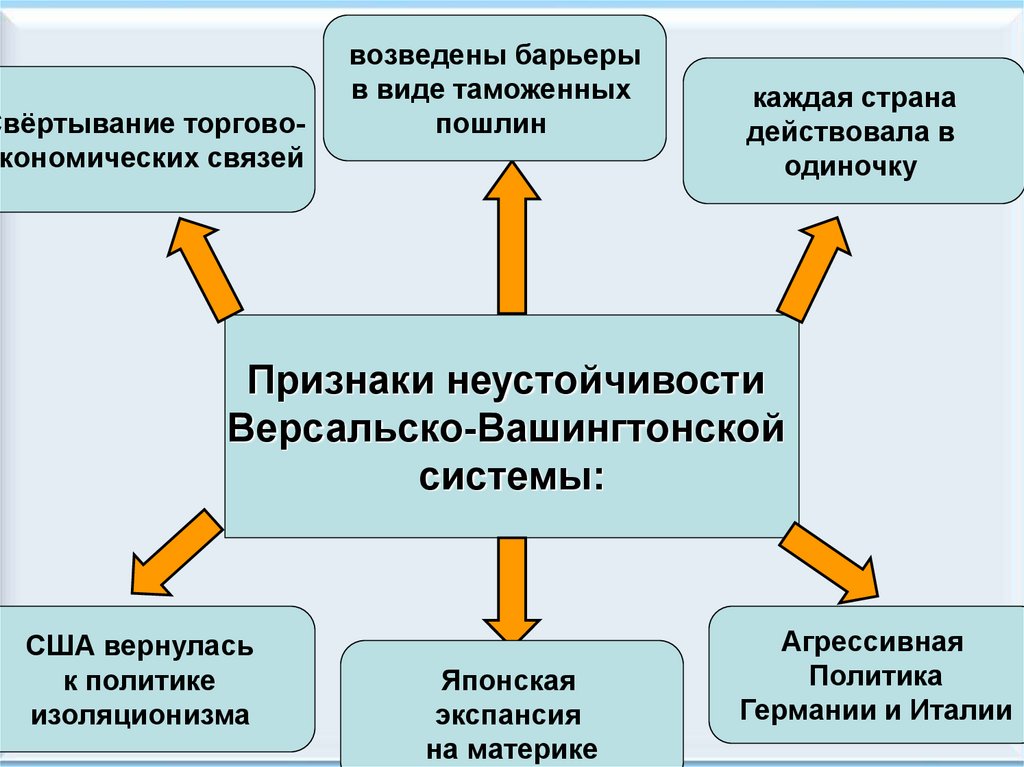 Причины международных отношений. Версальско-Вашингтонская система. Сальск Вашингтонская система. Версальско-Вашингтонская система страны. Международные отношения в 1930-е гг..