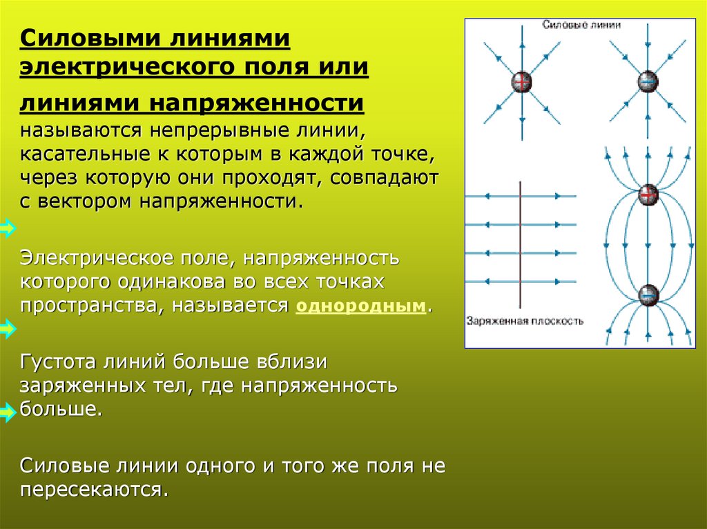 Напряженность электрического поля презентация