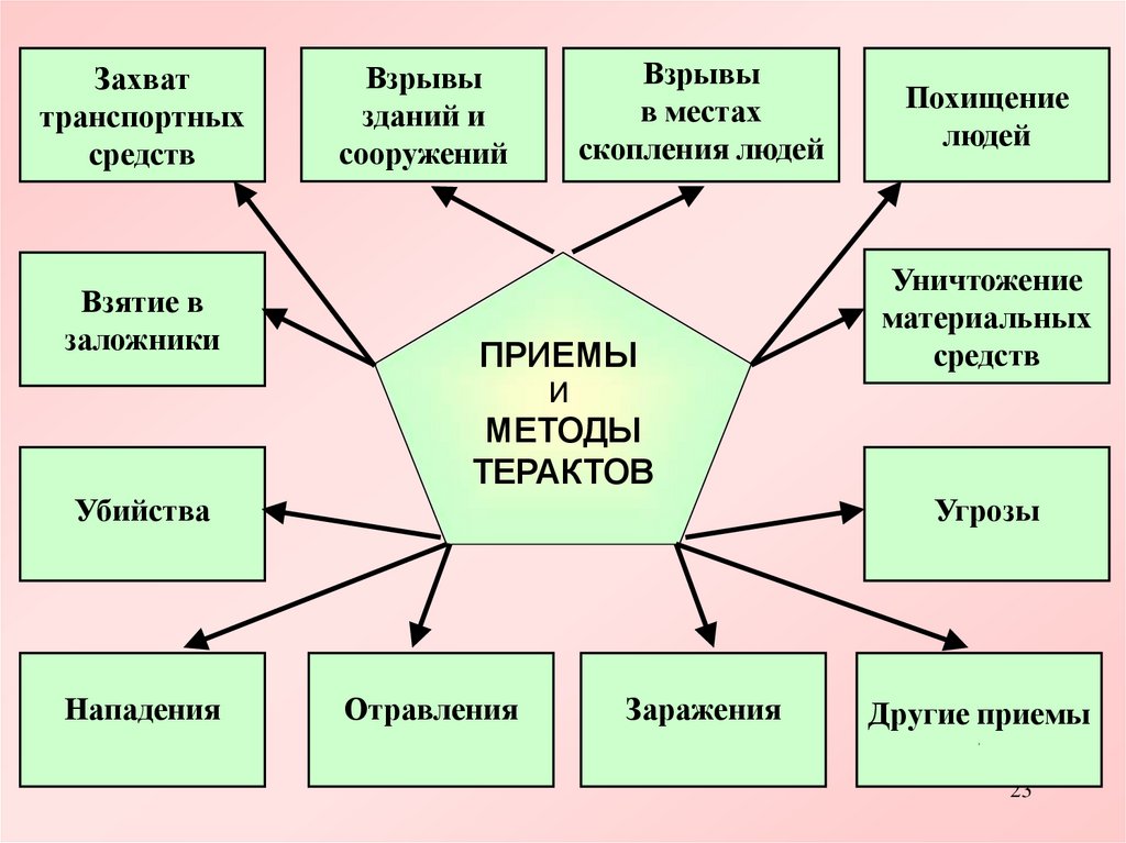 Минимизация и ликвидация последствий