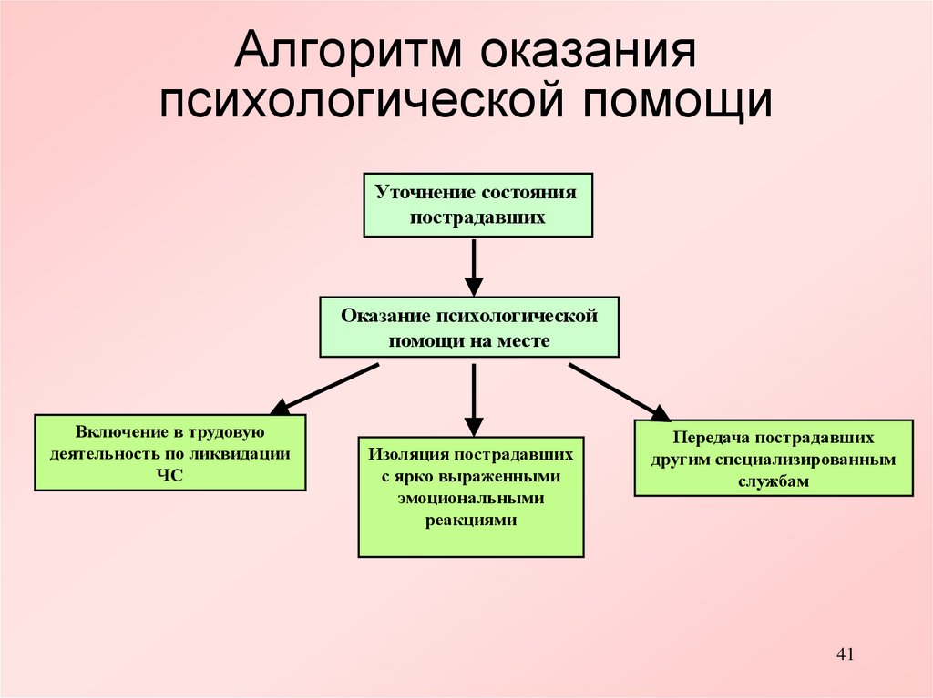 Алгоритм помощи