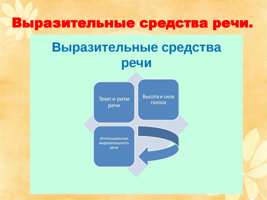 Средства речевой выразительности. Выразительные средства речи. Средства выразительности устной речи. Интонационные средства выразительности. Средства выразительности письменной речи.