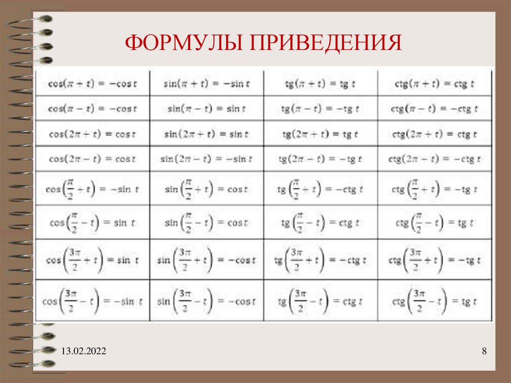 Формулы приведения sin