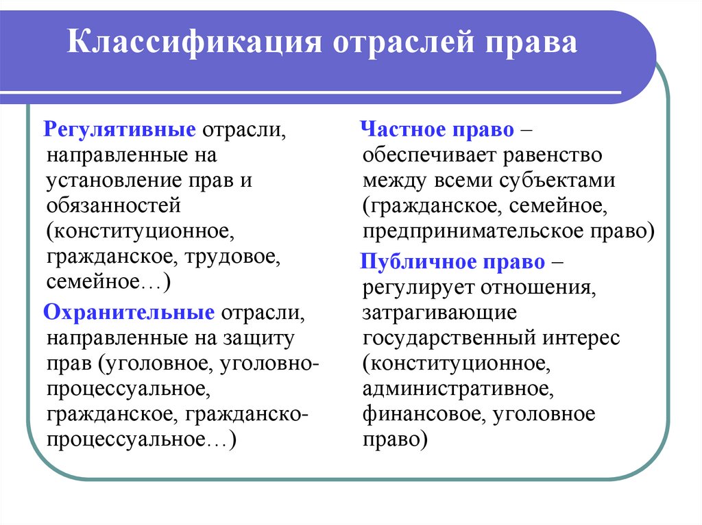 Процессуальные отрасли права схема