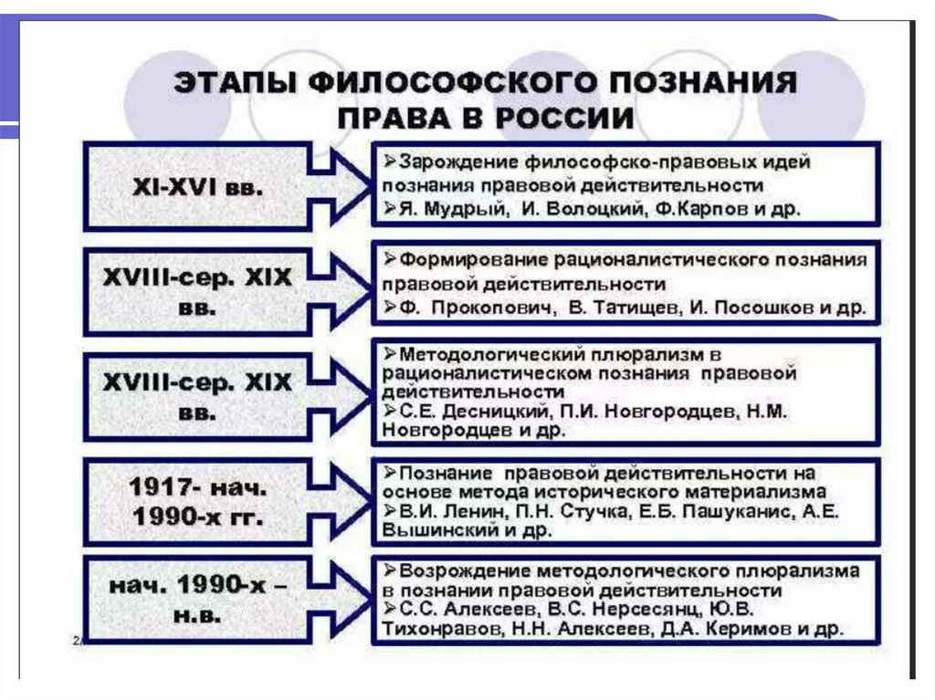 Россия 1 этапы развития. Этапы развития законодательства. Этапы развития философии.