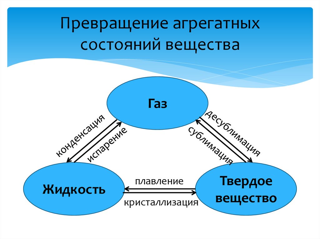 Переходы состояний веществ. Агрегатные превращения вещества. Превращения агрегатных состояний. Схема перехода агрегатных состояний. Превращение агрегатных превращений.