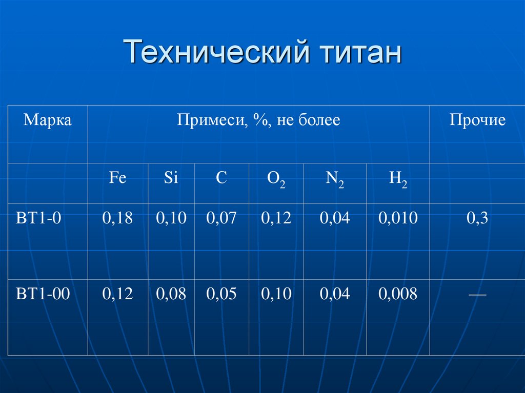 Titan list. Марки титана таблица. Марки сплавов титана. Марки технического титана. Марка металлов Титан.