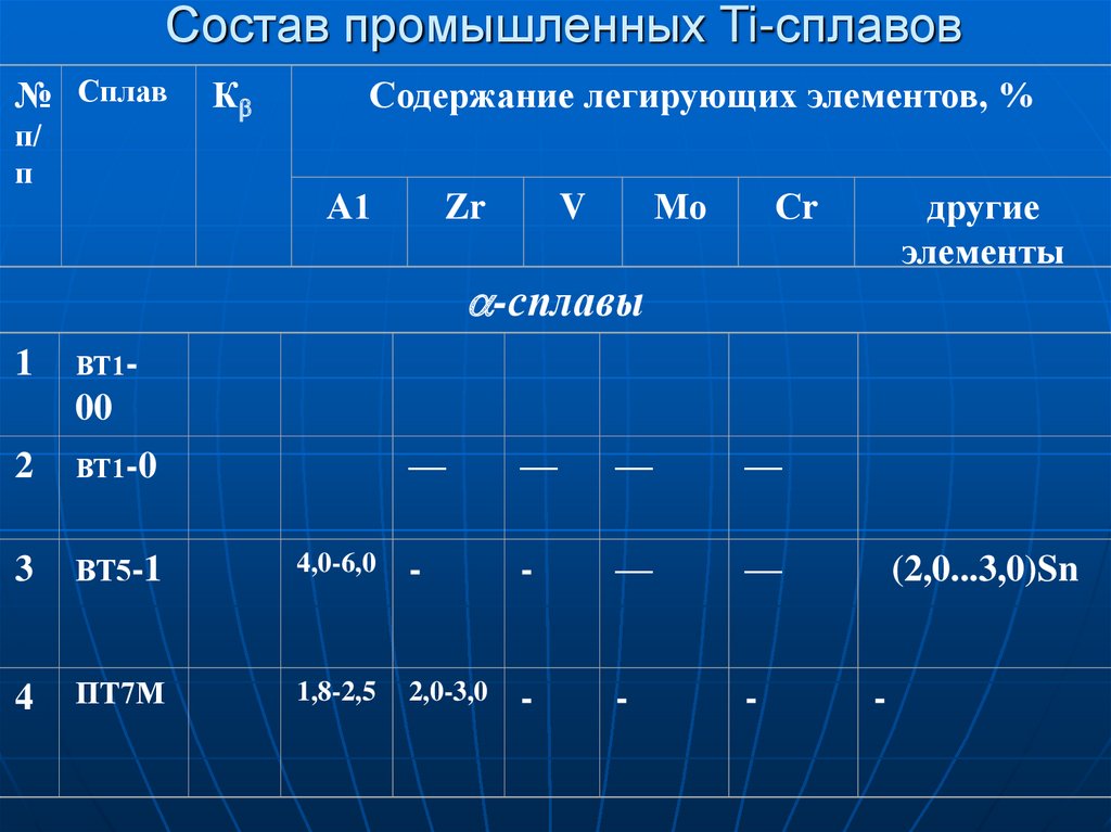 Сплав состоит из 5. Титан состав сплава. Состав сплава стали. Легированный сплав состав. Содержание элементов в сплавах.