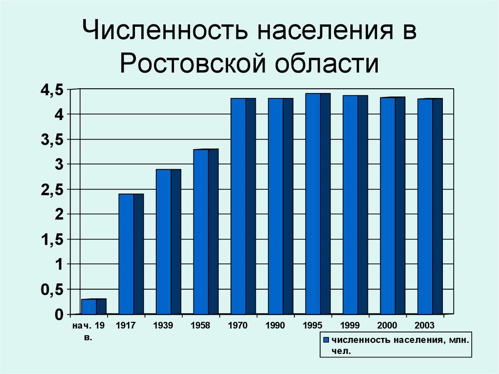 Население ростовской области 2023 год