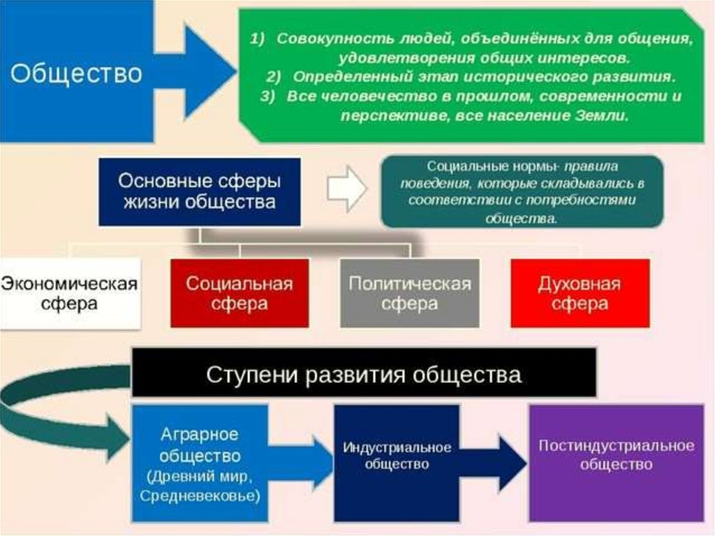 Развитие общества проект 8 класс