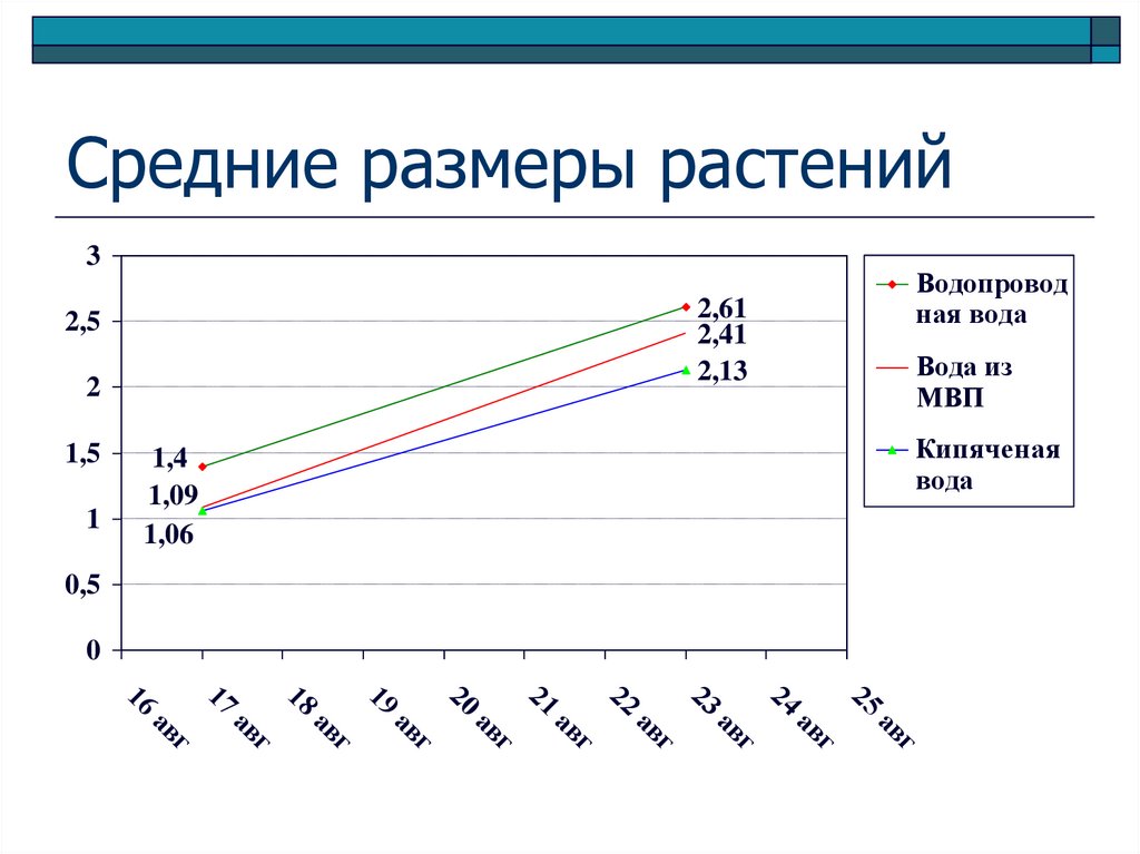 Средние размеры растений