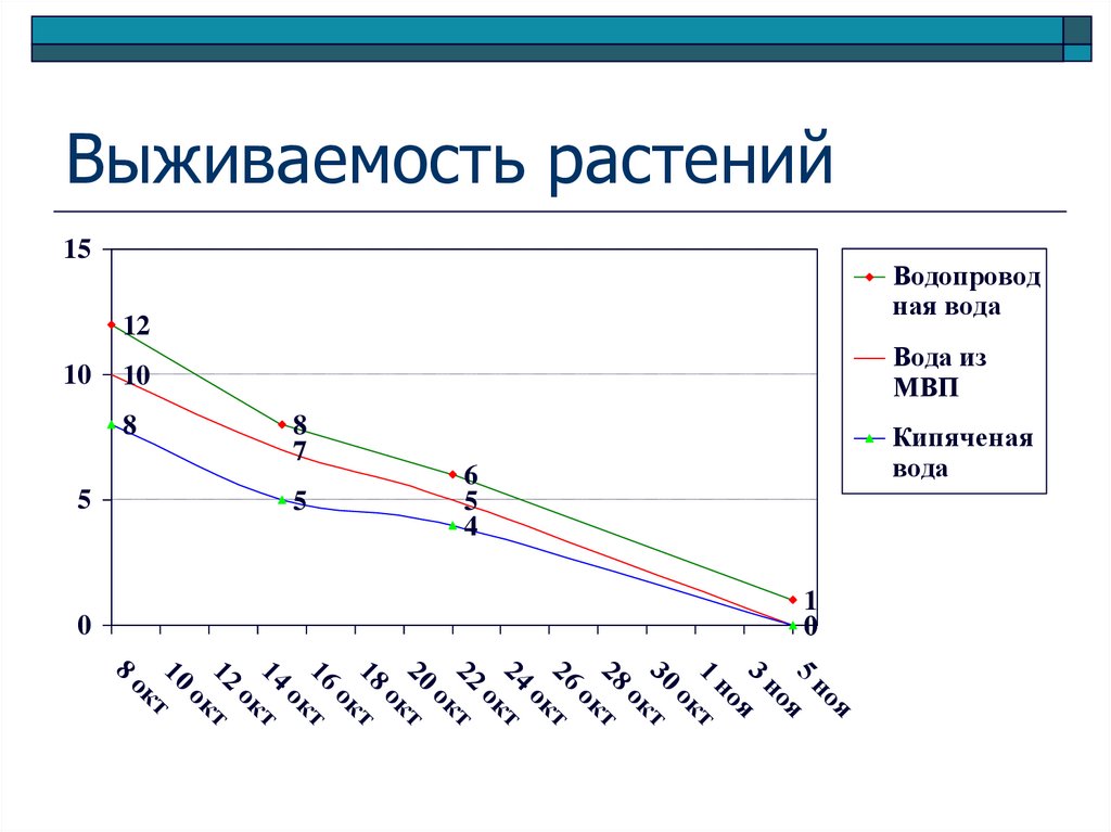 Выживаемость растений