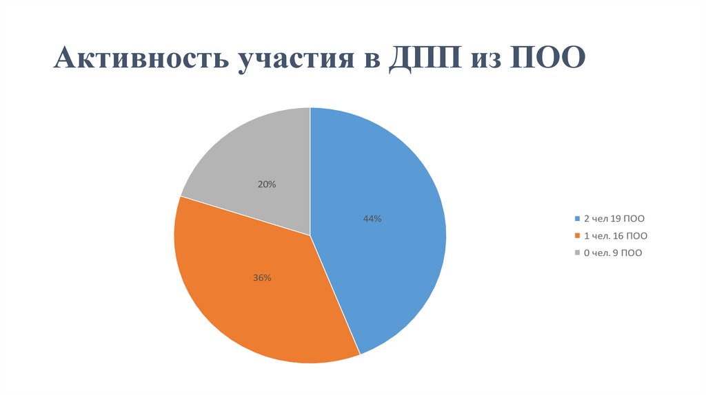 «Активности и участию».