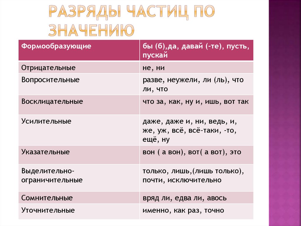 Разряды частиц русский. Разряды частиц по значению таблица. Частицы по значению таблица. Таблица разряды частиц русского языка 7 класс. Частицы разряды частиц.