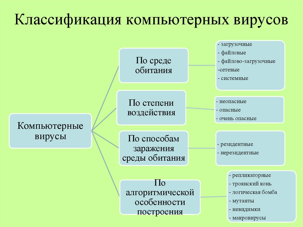 Классификация компьютерных вирусов